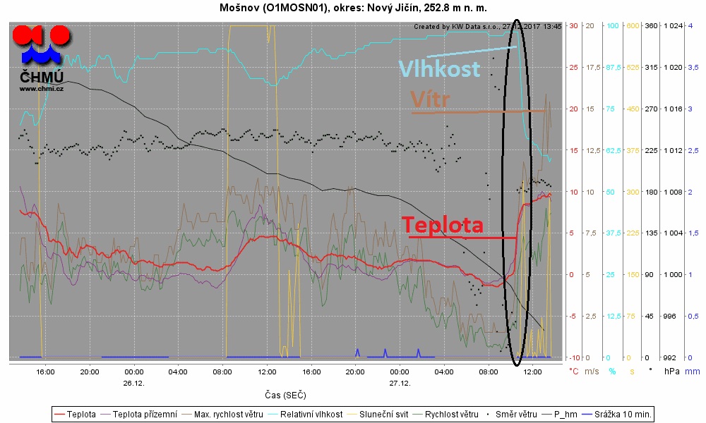 Meteorologické veličiny pro Mošnov