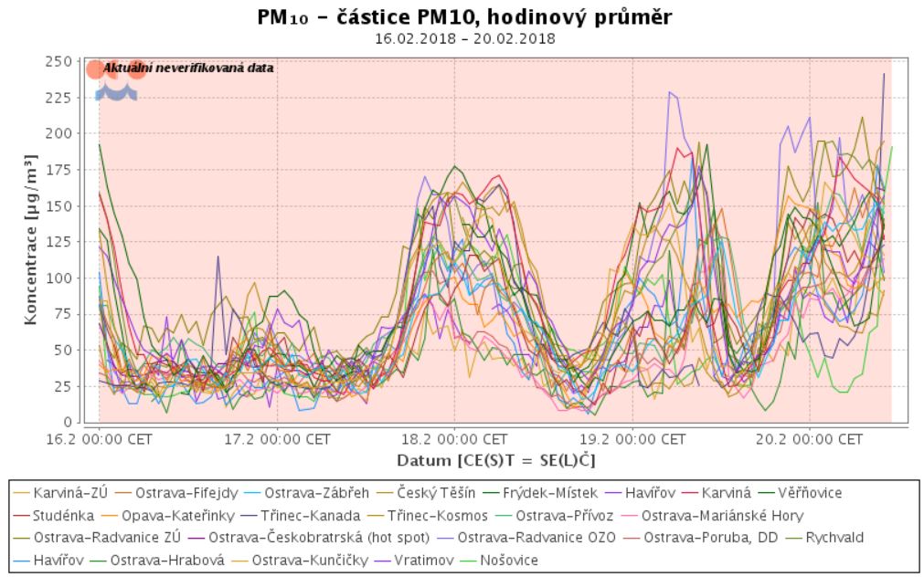 Koncentrace polétavého prachu PM 10 na konci února 2018