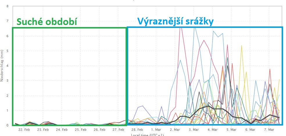 Vydatnějších srážek se dočkáme až na konci února a začátku března