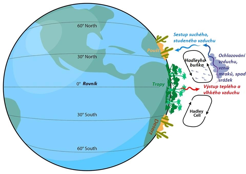 Proč je na rovníku, kde má být nejtepleji vlhko a kolem jsou pouště? 