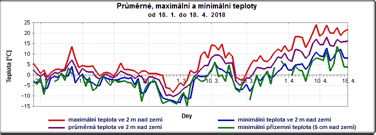 Průměrné maximální teploty v první čtvrtině roku