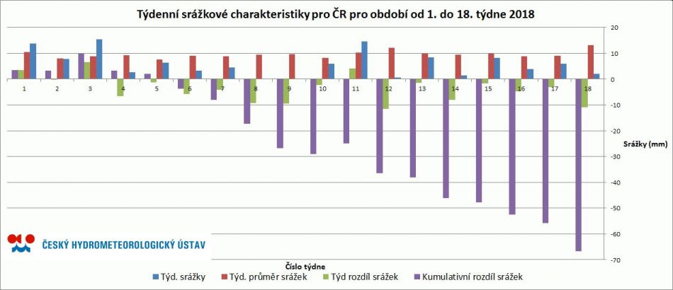 týdenní úhrny srážek