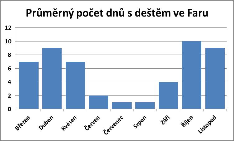 Průměrný počet dnů s deštěm ve Faru