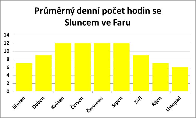 Průměrný denní počet hodin se Sluncem ve Faru v Portugalsku