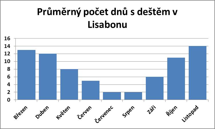 Průměrný počet dnů s deštěm v Lisabonu