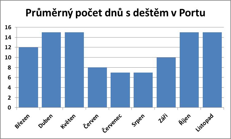 Průměrný počet dní s deštěm v Portu