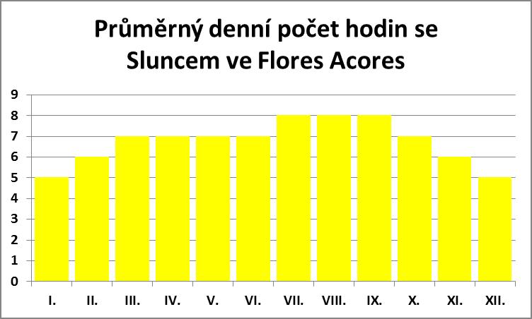 Průměrný počet hodine se Sluncem ve Flores Acores