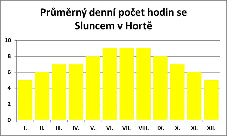 Průměrný denní počet hodin se sluncem v Hortě