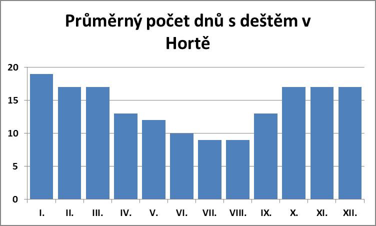 Průměrný počet dnů s deštěm v Hortě