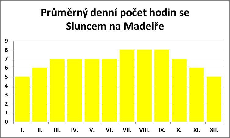 Průměrný denní počet hodin se sluncem na Madeiře