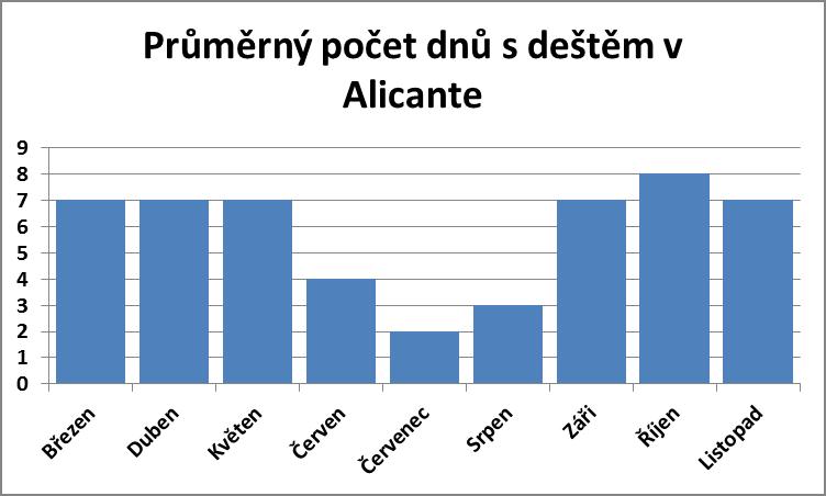 Průměrný počet dnů s deštěm v Alicante