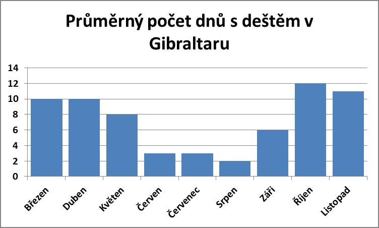 Průměrný počet dnů s deštěm v Gibraltaru