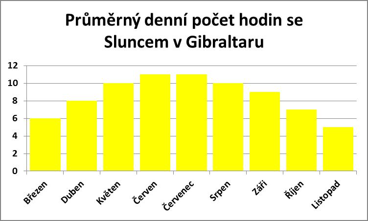 Průměrný počet hodin se sluncem v Gibraltaru