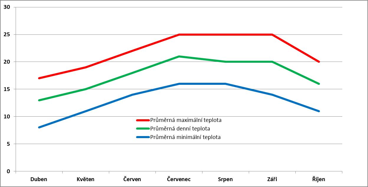 Průměrné měsíční teploty v San Sebastian