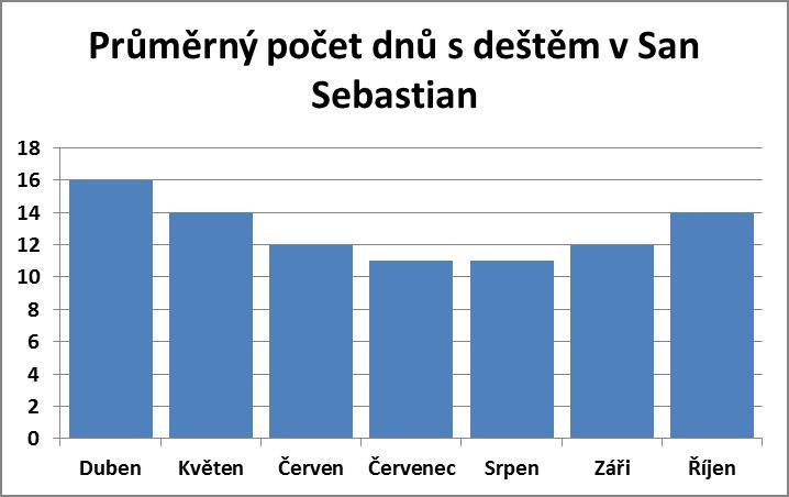 Průměrný počet dnů s deštěm v San Sebastian