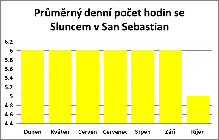 Průměrný denní počet hodin v San Sebastian
