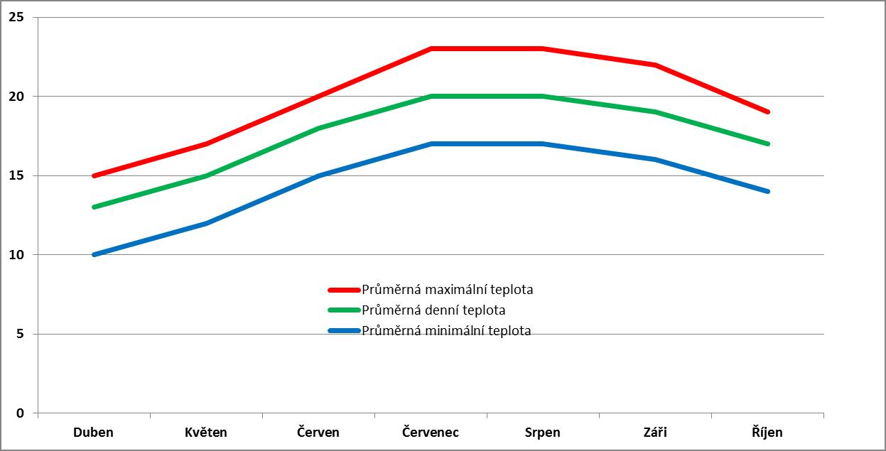 Průměrné měsíční teploty v Santanderu