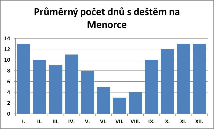 Průměrný počet dnů s deštěm na Menorce