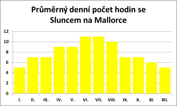 Průměrný denní počet hodin se sluncem na Mallorce