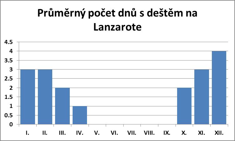 Průměrný počet dnů s deštěm na Lanzarote