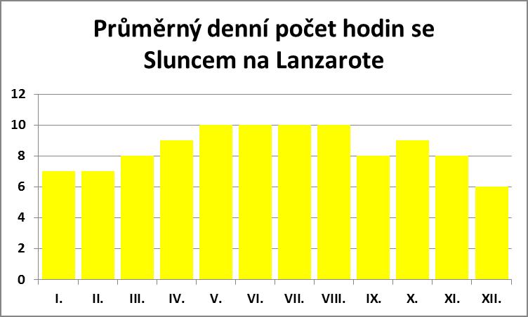 Průměrný počet hodin se sluncem na Lanzarote