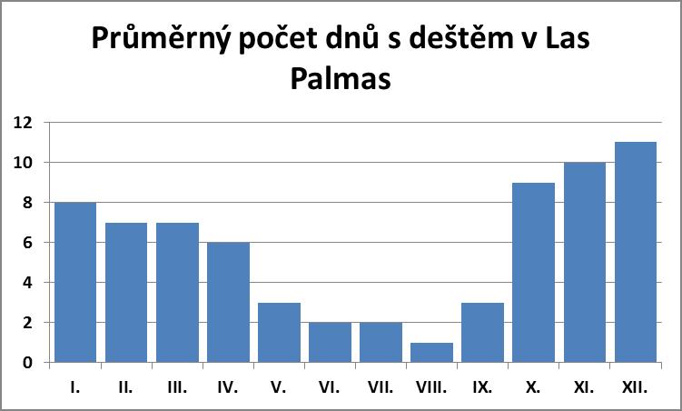 Průměrný počet dnů s deštěm v Las Palmas