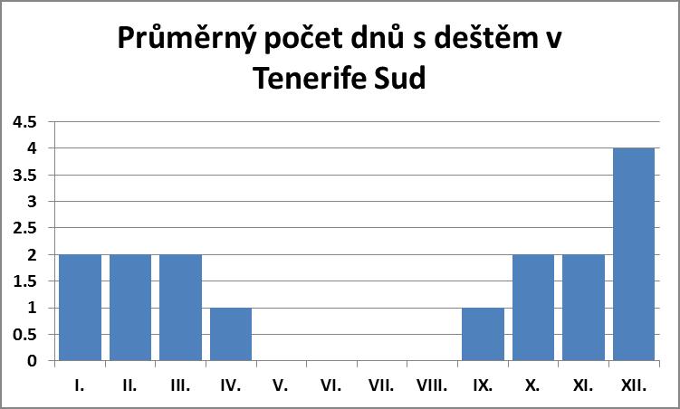 Průměrný počet dnů s deštěm v Tenerife Sud