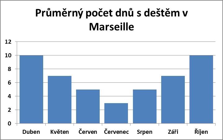 Průměrný počet dnů s deštěm v Marseille