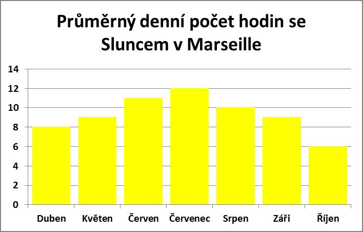 Průměrný denní počet hodin se sluncem v Marseille