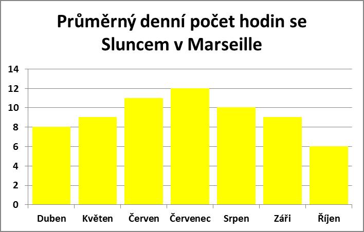 Průměrný denní počet hodin se sluncem v Marseille