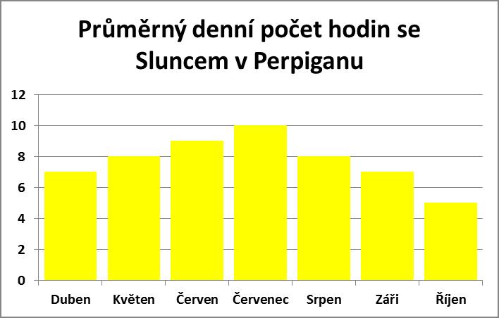 Průměrný denní počet hodin se sluncem v Perpiganu