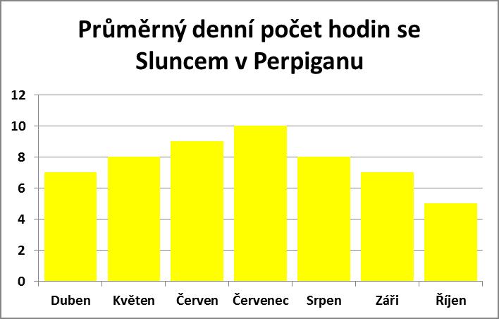 Průměrný denní počet hodin se sluncem v Perpiganu