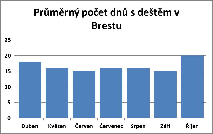 Průměrný počet dnů s deštěm v Brestu