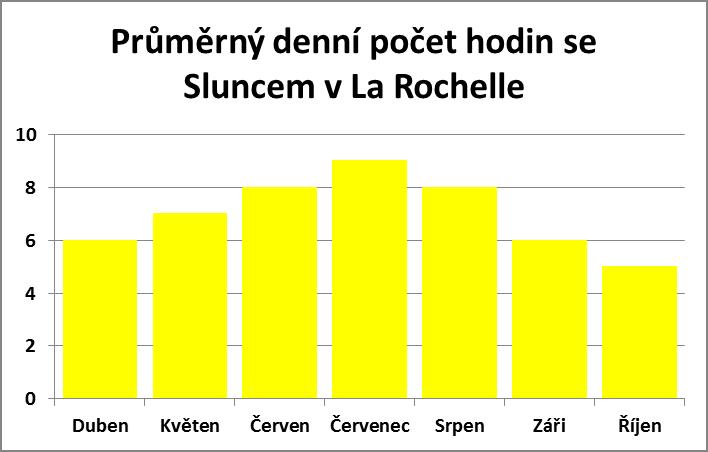 Průměný denní počet hodin se sluncem v La Rochelle