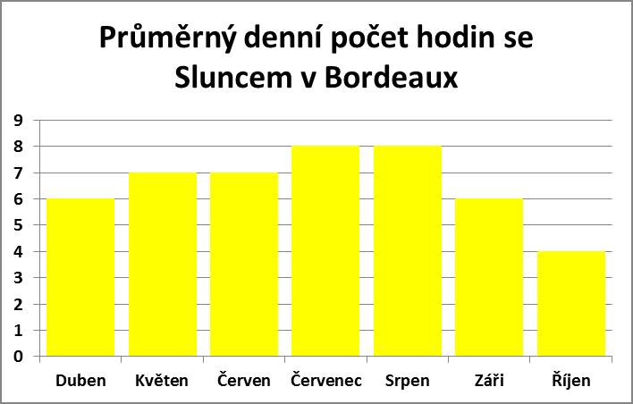 Průměrný denní počet hodin se sluncem v Bordeaux