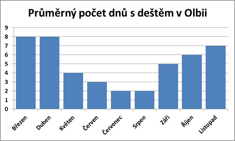 Průměrný počet dnů s deštěm v Olbii