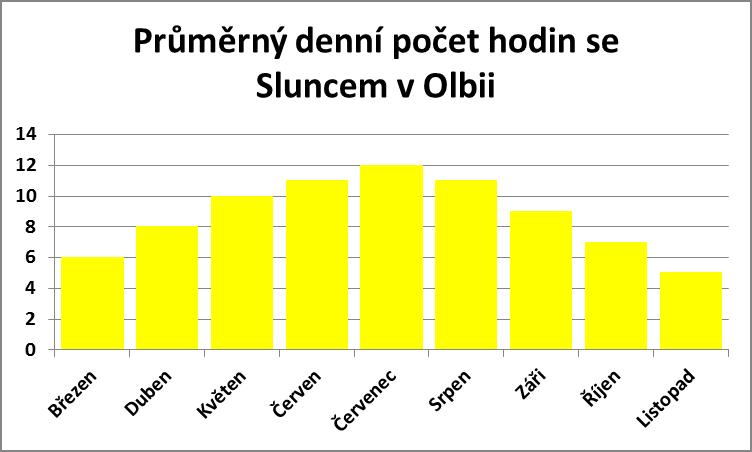 Průměrný denní počet hodin se sluncem v Olbii