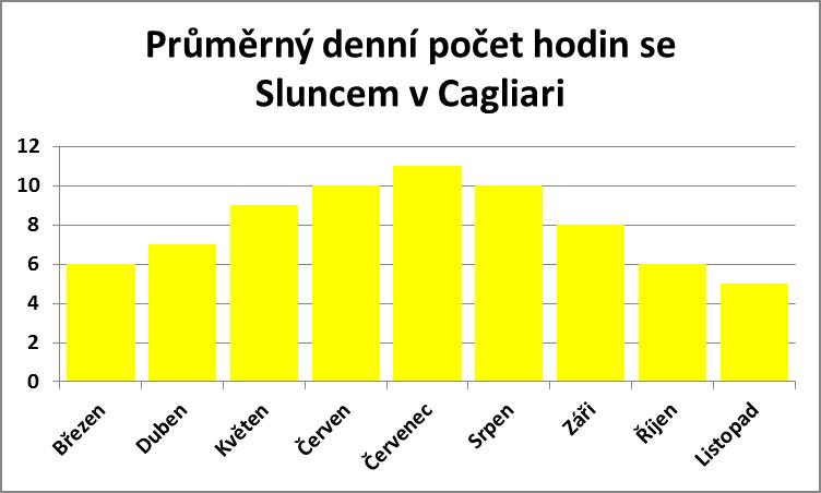 Průměrný denní počet hodine se sluncem v Cagliari