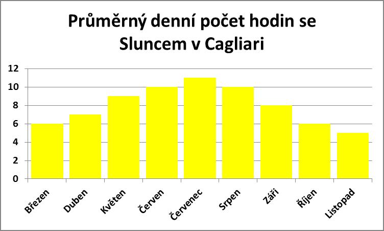 Průměrný denní počet hodine se sluncem v Cagliari