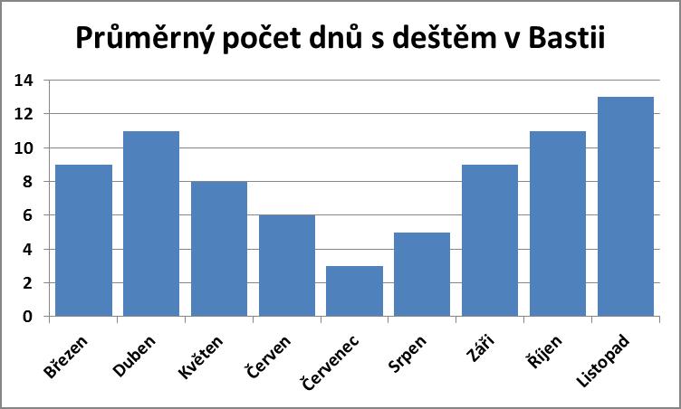 Průměrný počet dnů s deštěm v Bastii