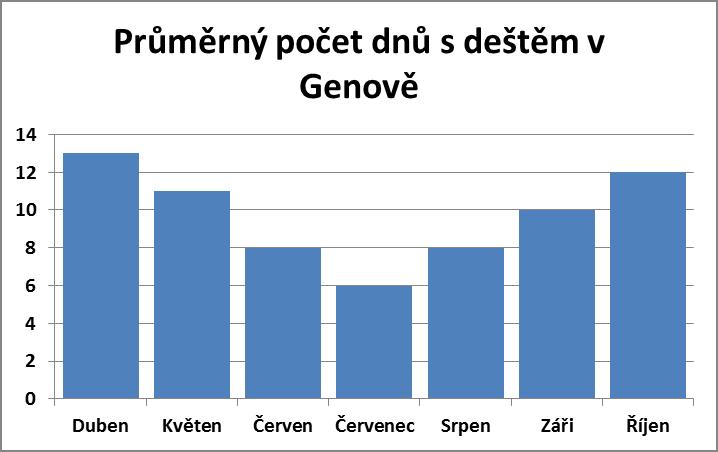 Průměrný počet dnů s deštěm v Janově