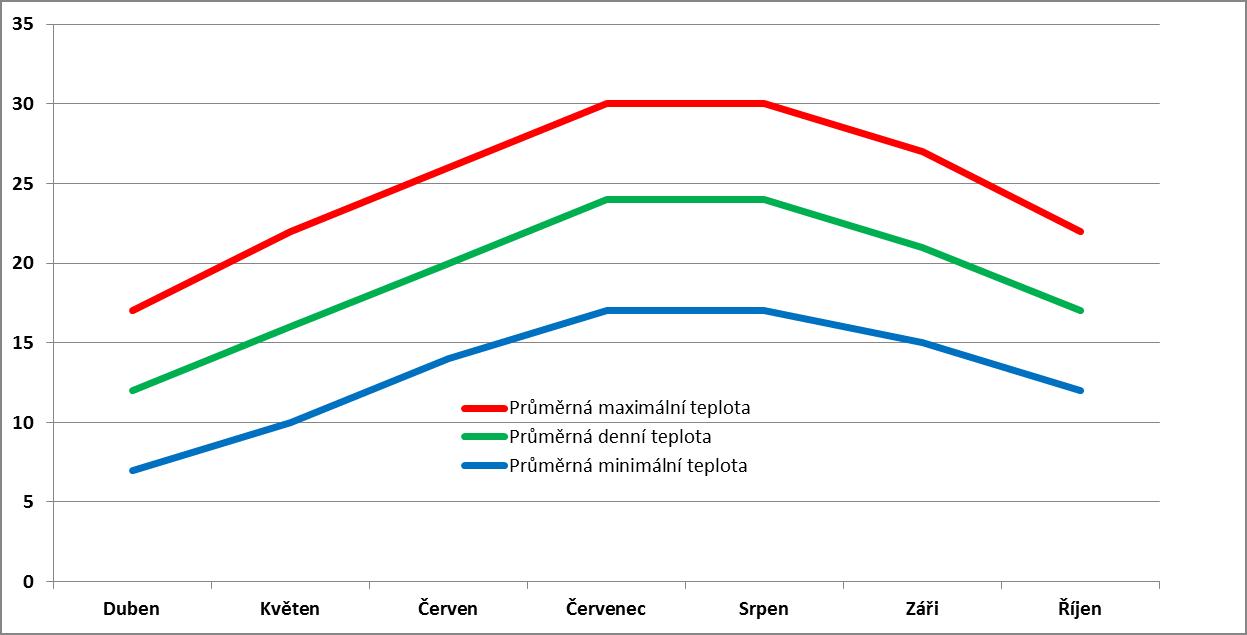 Průměrné měsíční teploty v Grossetu