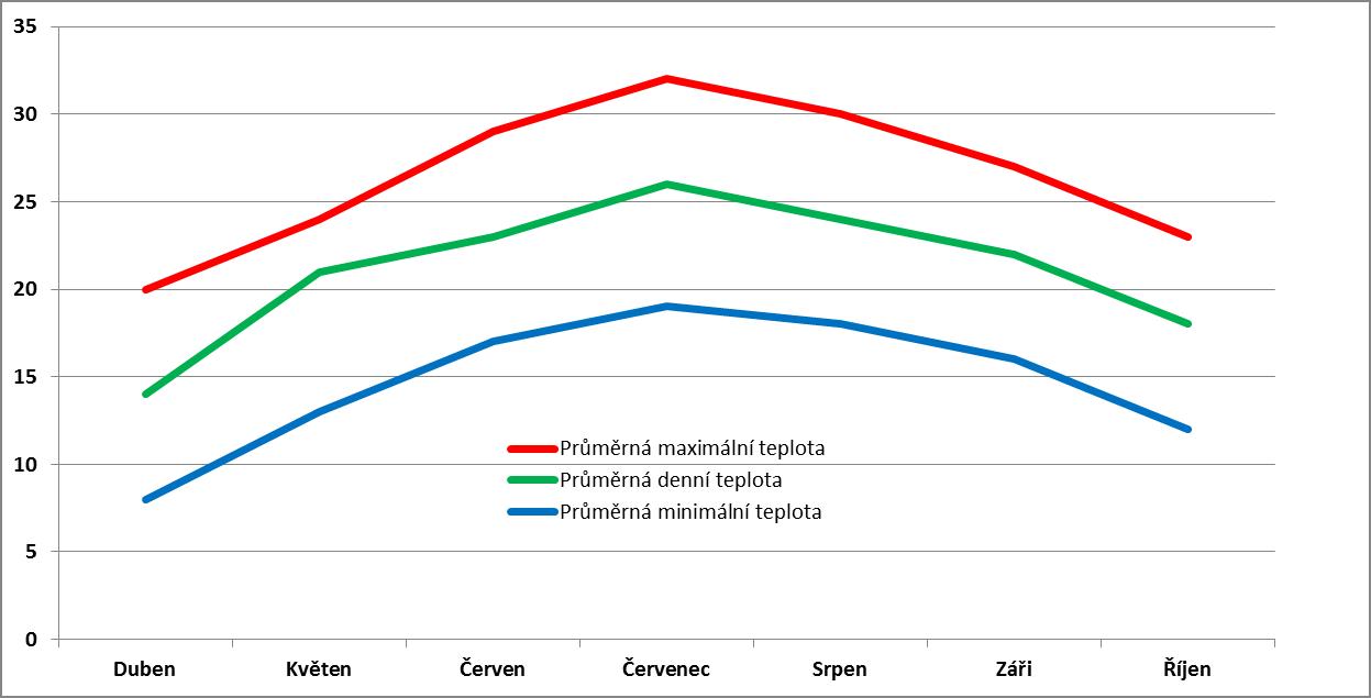 Průměrné měsíční teploty ve Fiumicinu