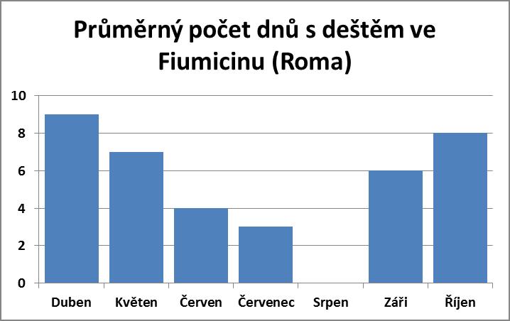 Průměrný počet dnů s deštěm ve Fiumicinu