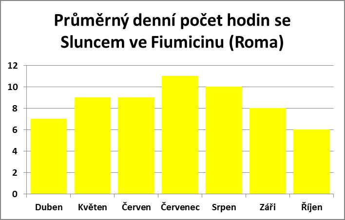 Průměrný denní počet hodin se sluncem ve Fiumicinu