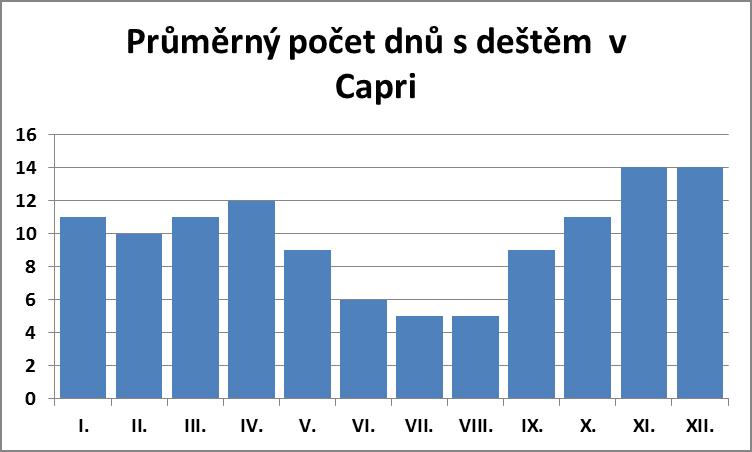 Průměrný počet dnů s deštěm v Capri