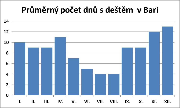 Průměrný počet dnů s deštěm v Bari