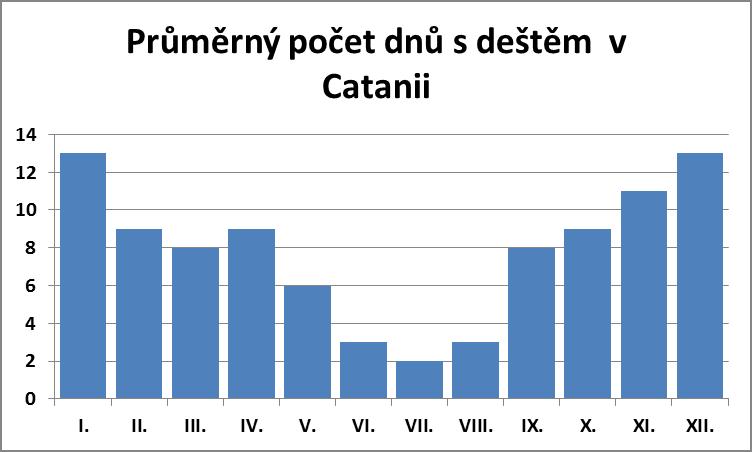 Průměrný počet dnů s deštěm v Catanii