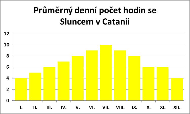 Průměrný denní počet hodin se sluncem v Catanii