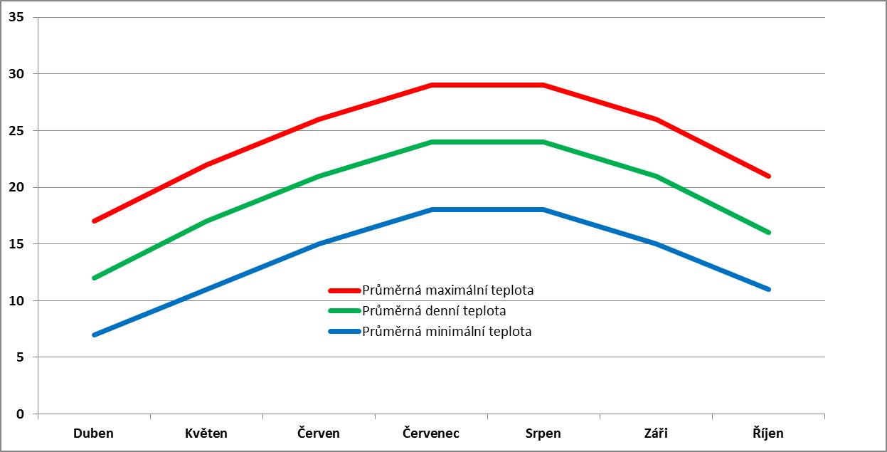 Průměrné měsíční teploty v Pescara